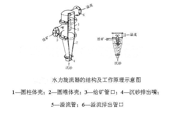 旋流器