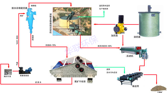 尾礦干排工藝方案一：濃密機+旋流器+脫水篩+濃密機+壓濾機